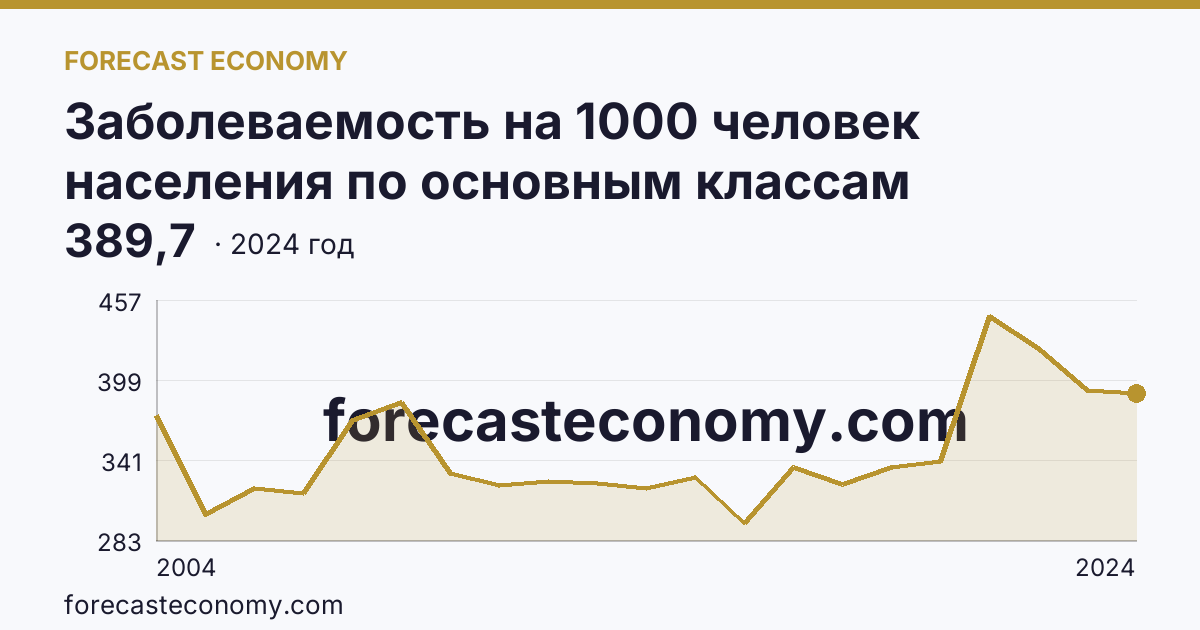 Заболеваемость на 1000 человек населения по основным классам болезней — болезни органов дыхания — Магаданская область: график динамики 2004–2024, последнее значение 389,7