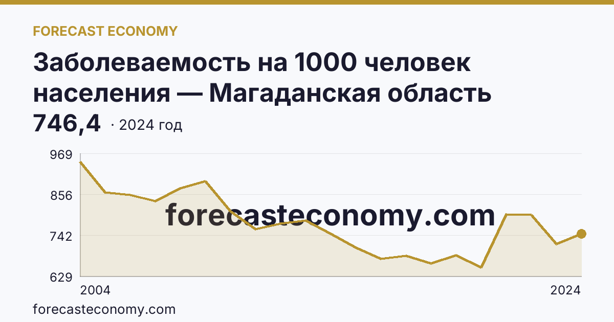 Заболеваемость на 1000 человек населения — Магаданская область: график динамики 2004–2024, последнее значение 746,4