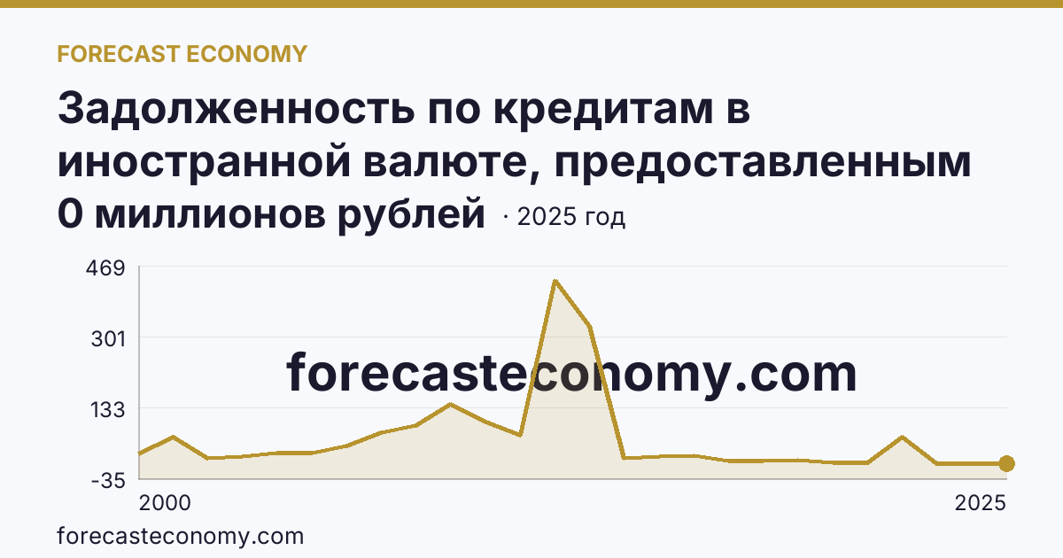 Задолженность по кредитам в иностранной валюте, предоставленным кредитными организациями физическим лицам — всего — Магаданская область: график динамики 2000–2025, последнее значение 0 миллионов рублей