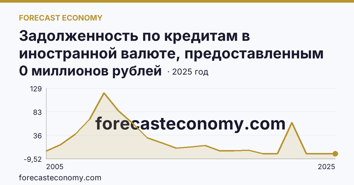Задолженность по кредитам в иностранной валюте, предоставленным кредитными организациями физическим лицам — по ипотечным жилищным кредитам — Магаданская область: график динамики 2005–2025, последнее значение 0 миллионов рублей