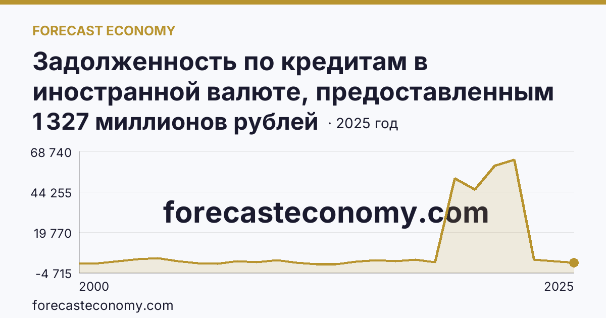 Задолженность по кредитам в иностранной валюте, предоставленным кредитными организациями юридическим лицам — Магаданская область: график динамики 2000–2025, последнее значение 1 327 миллионов рублей