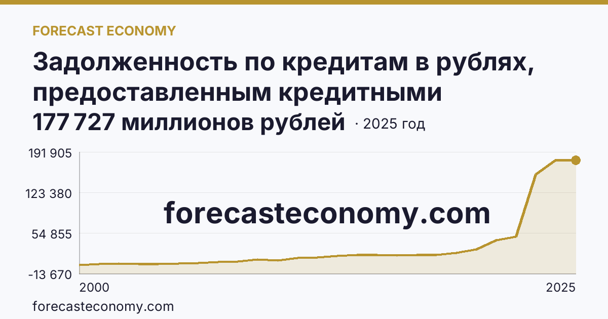 Задолженность по кредитам в рублях, предоставленным кредитными организациями юридическим лицам — Магаданская область: график динамики 2000–2025, последнее значение 177 727 миллионов рублей