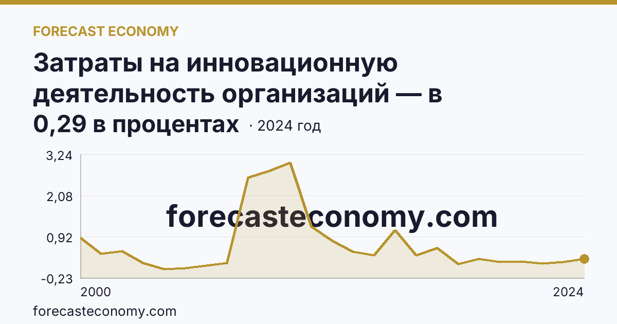 Затраты на инновационную деятельность организаций — в процентах от общего объема отгруженных товаров, выполненных работ, услуг — Магаданская область: график динамики 2000–2024, последнее значение 0,29 в процентах