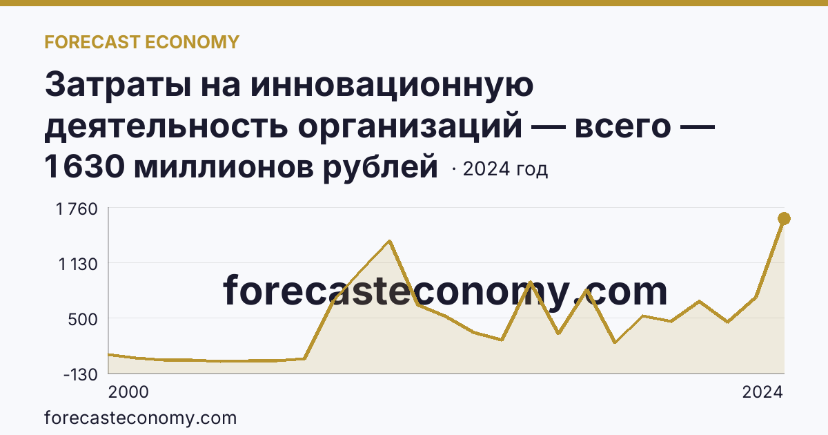 Затраты на инновационную деятельность организаций — всего — Магаданская область: график динамики 2000–2024, последнее значение 1 630 миллионов рублей