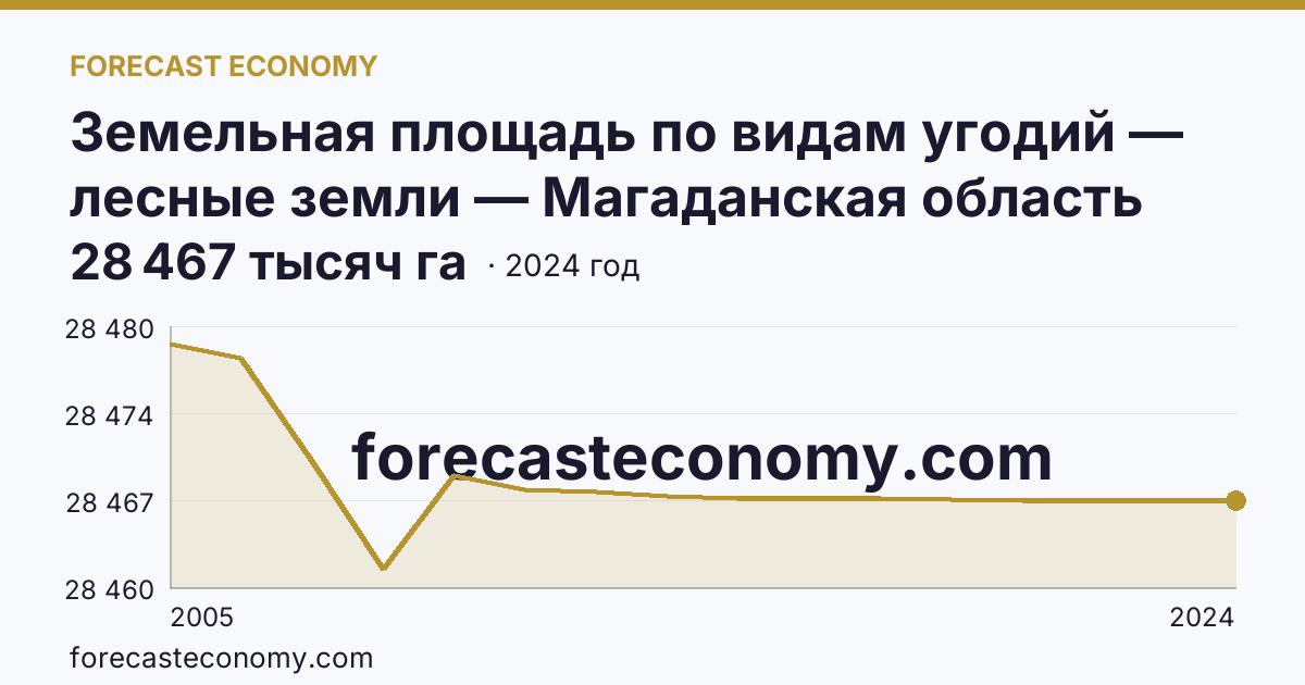 Земельная площадь по видам угодий — лесные земли — Магаданская область: график динамики 2005–2024, последнее значение 28 467 тысяч га
