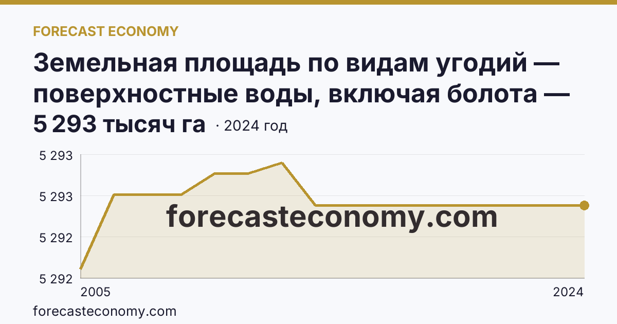 Земельная площадь по видам угодий — поверхностные воды, включая болота — Магаданская область: график динамики 2005–2024, последнее значение 5 293 тысяч га