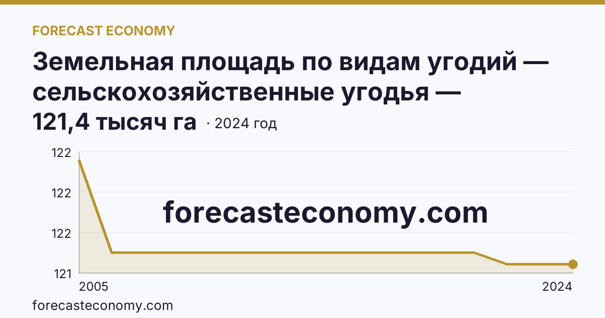 Земельная площадь по видам угодий — сельскохозяйственные угодья — Магаданская область: график динамики 2005–2024, последнее значение 121,4 тысяч га