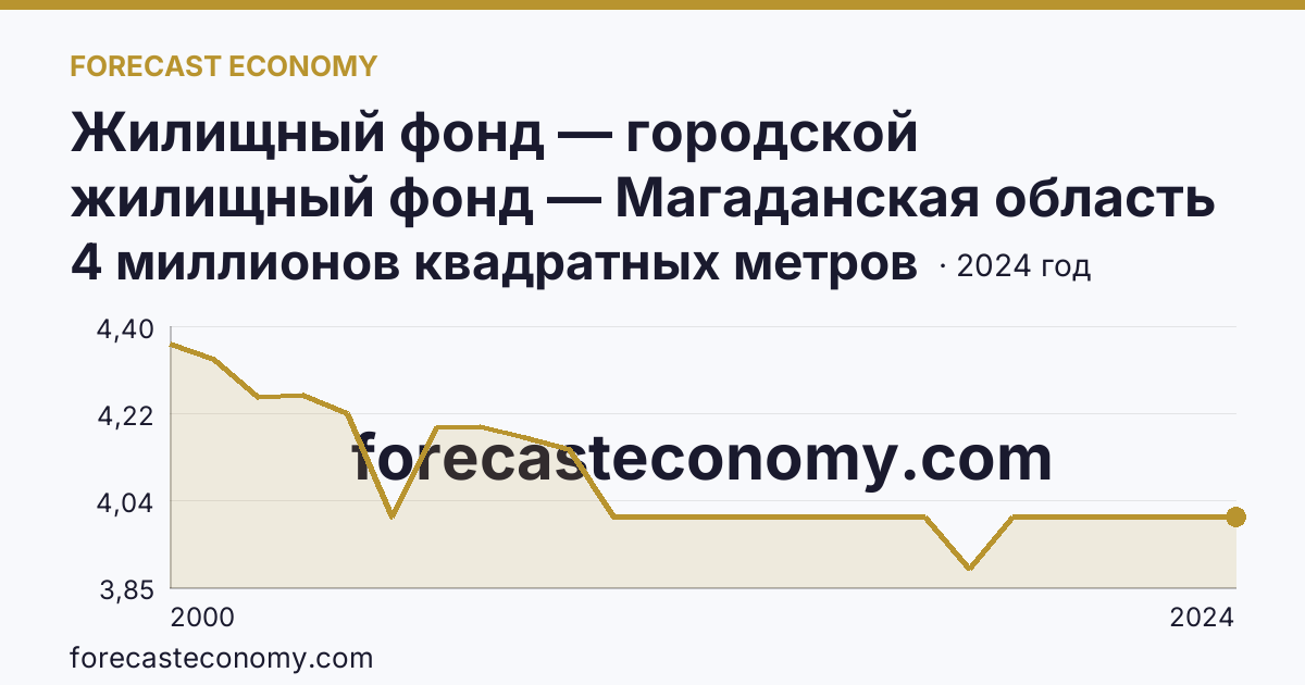 Жилищный фонд — городской жилищный фонд — Магаданская область: график динамики 2000–2024, последнее значение 4 миллионов квадратных метров