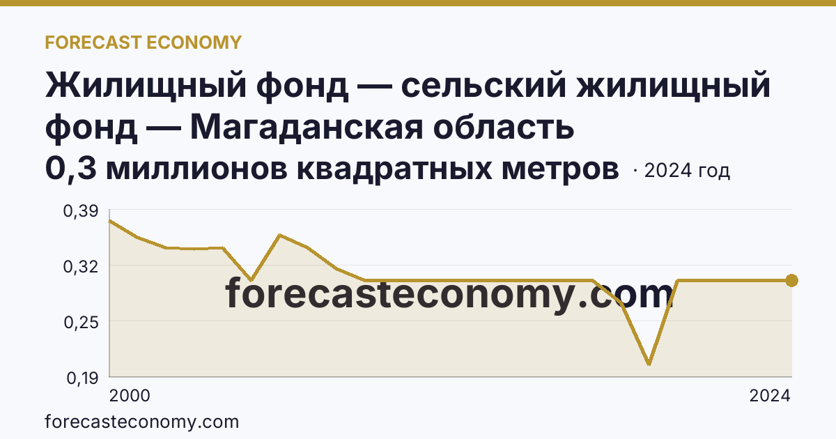 Жилищный фонд — сельский жилищный фонд — Магаданская область: график динамики 2000–2024, последнее значение 0,3 миллионов квадратных метров