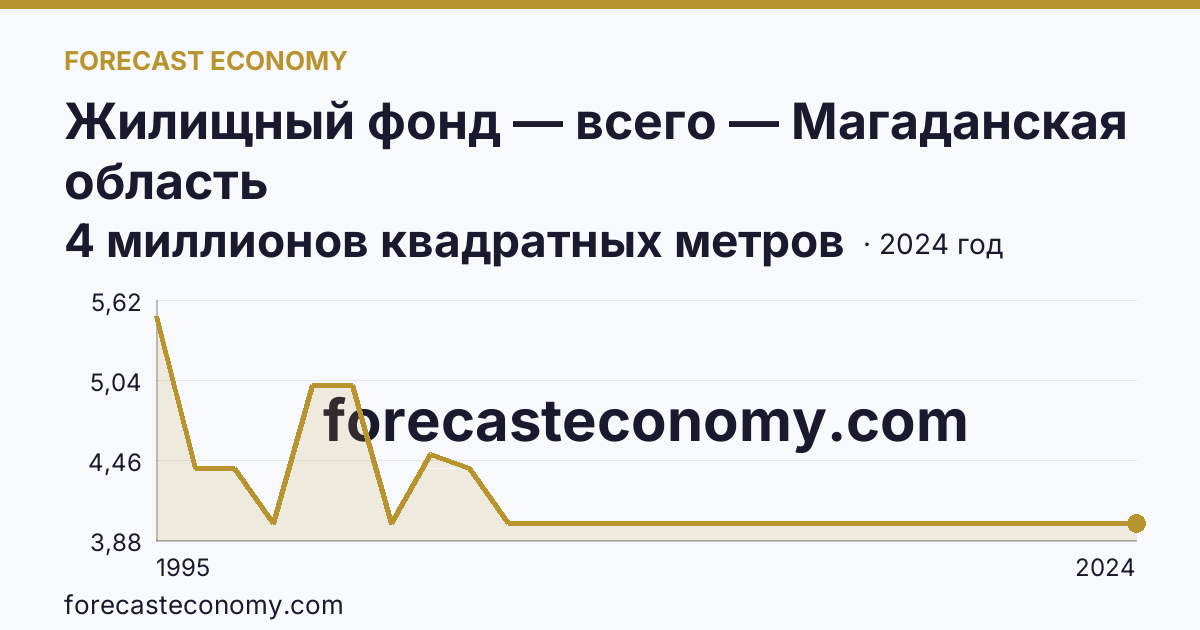 Жилищный фонд — всего — Магаданская область: график динамики 1995–2024, последнее значение 4 миллионов квадратных метров