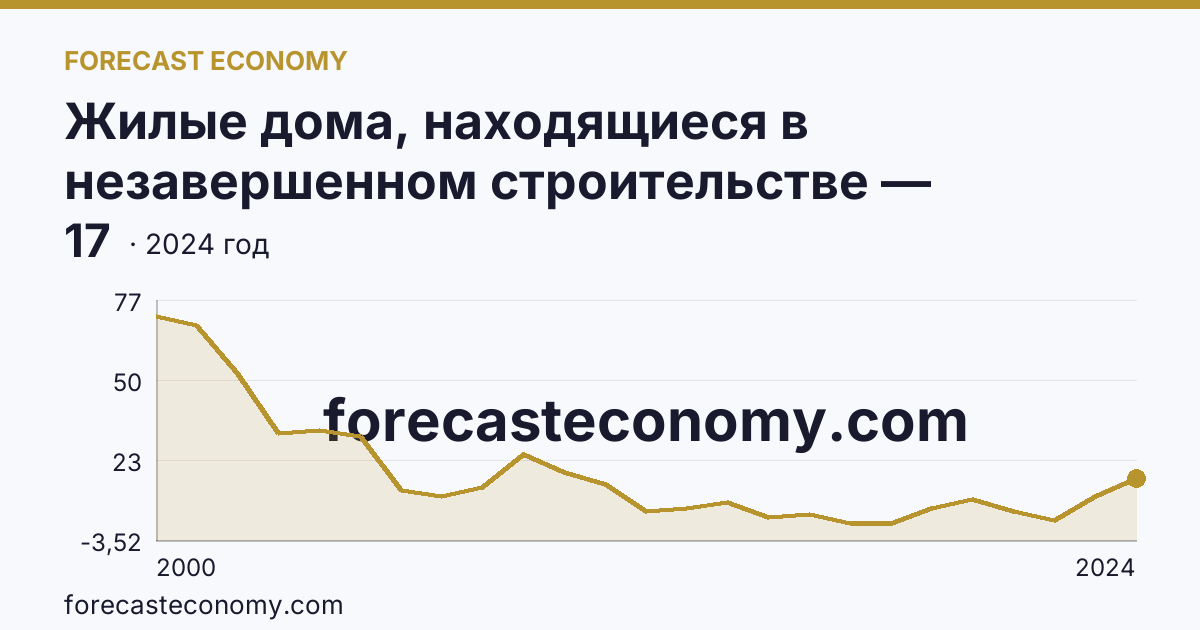 Жилые дома, находящиеся в незавершенном строительстве — Магаданская область: график динамики 2000–2024, последнее значение 17