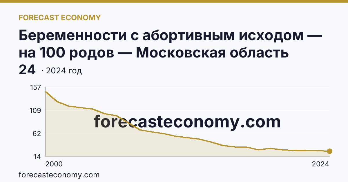 Беременности с абортивным исходом — на 100 родов — Московская область: график динамики 2000–2024, последнее значение 24