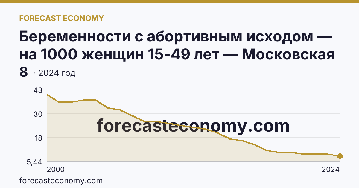Беременности с абортивным исходом — на 1000 женщин 15-49 лет — Московская область: график динамики 2000–2024, последнее значение 8