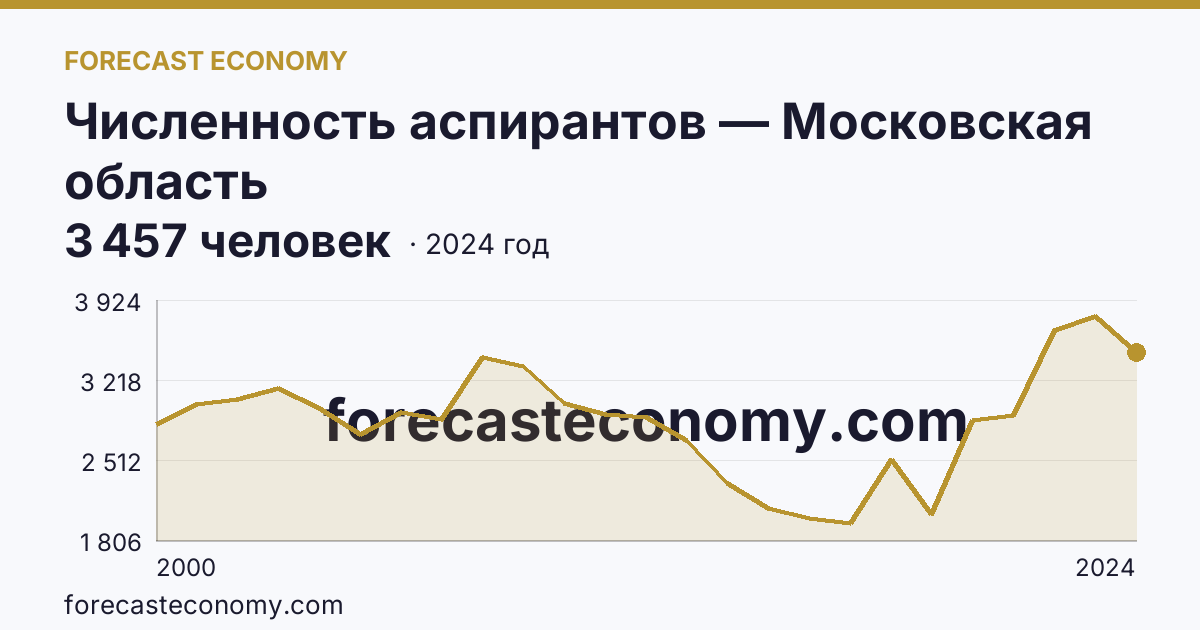 Численность аспирантов — Московская область: график динамики 2000–2024, последнее значение 3 457 человек