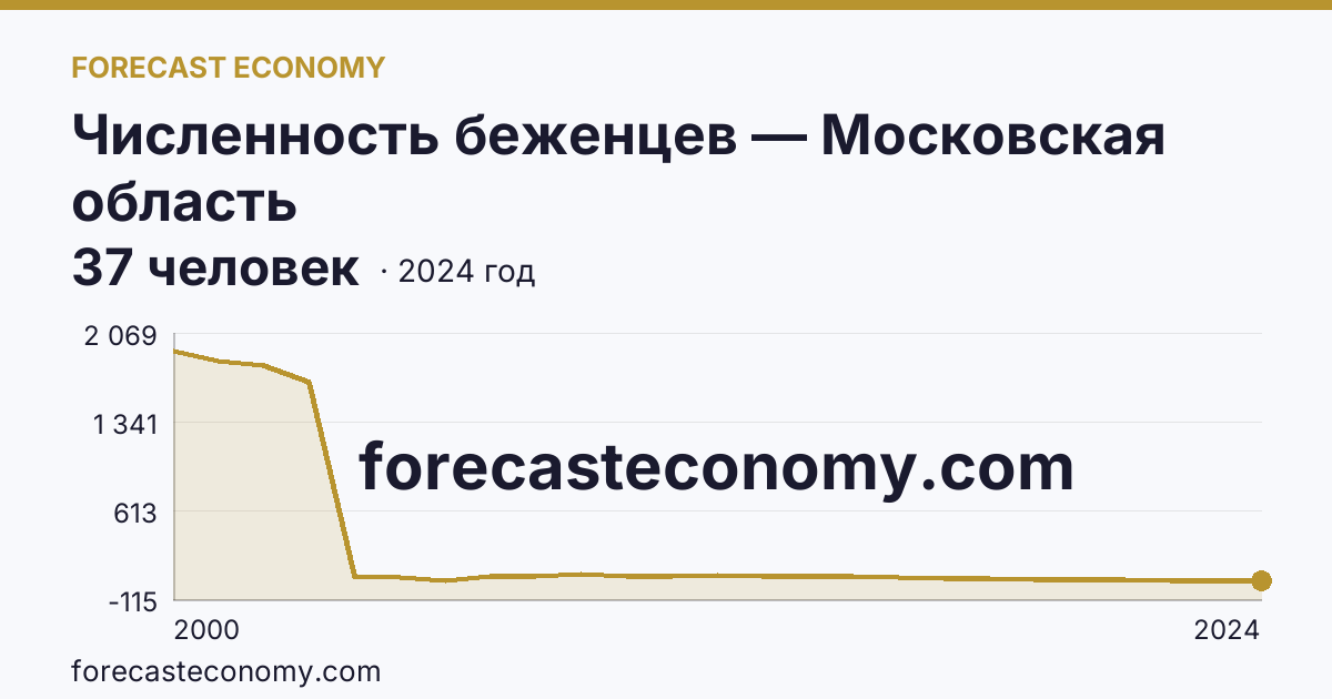 Численность беженцев — Московская область: график динамики 2000–2024, последнее значение 37 человек