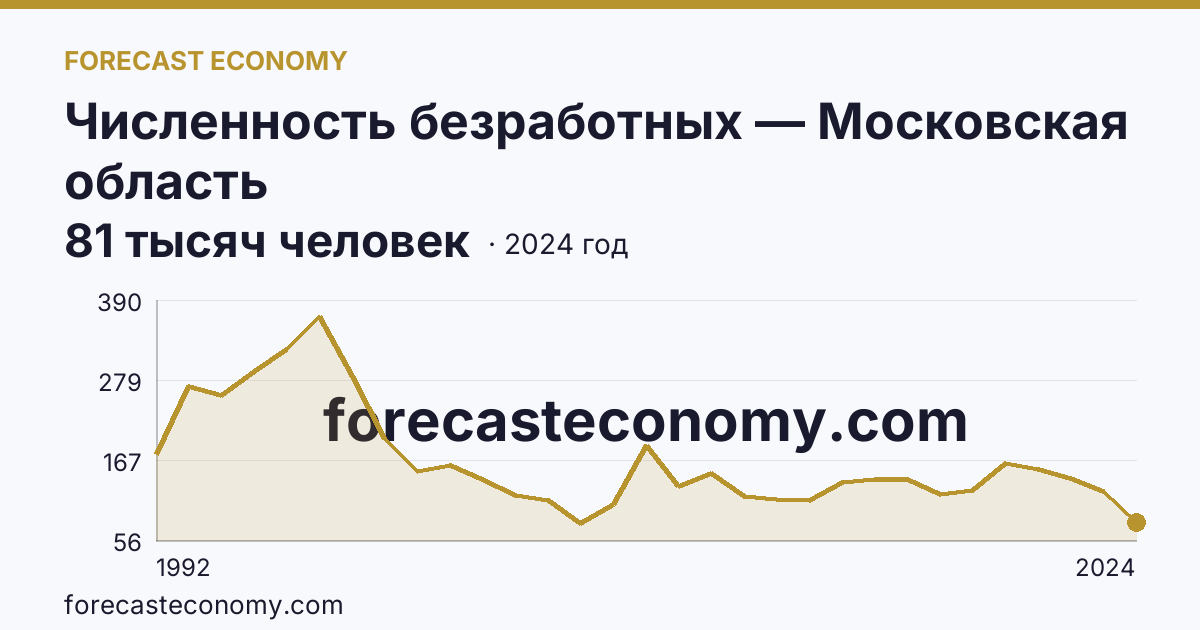 Численность безработных — Московская область: график динамики 1992–2024, последнее значение 81 тысяч человек