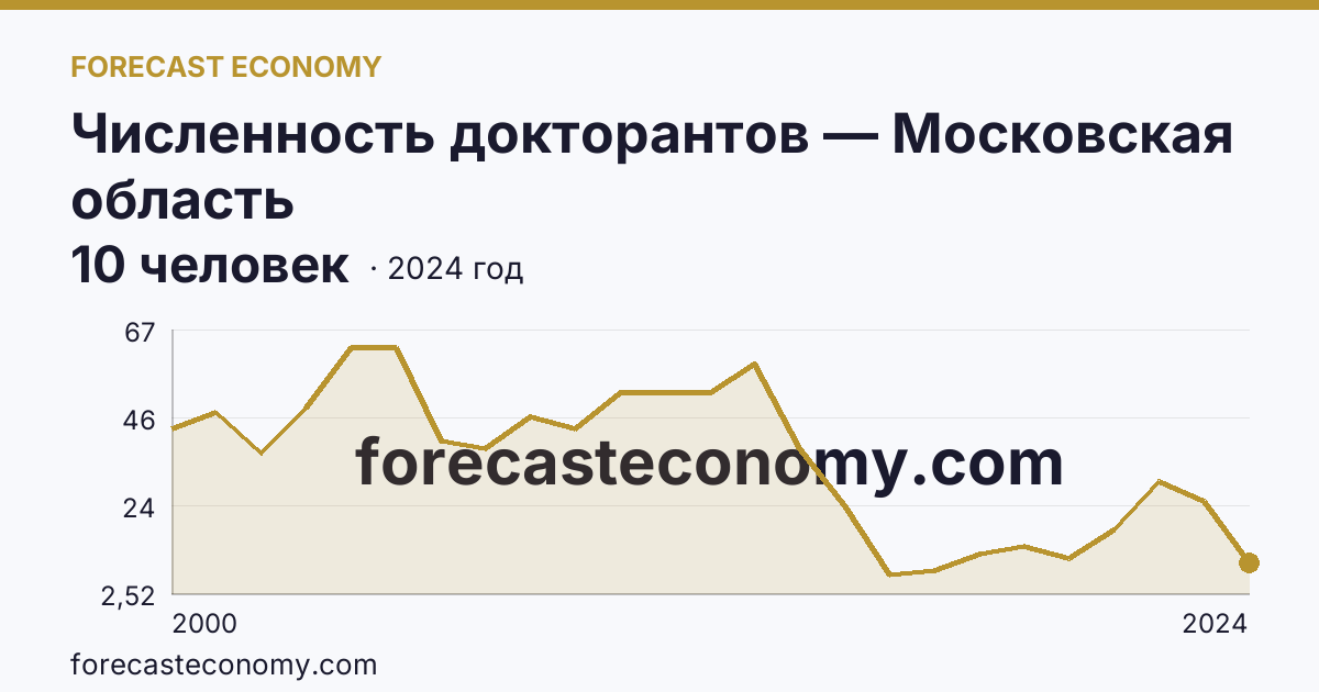 Численность докторантов — Московская область: график динамики 2000–2024, последнее значение 10 человек