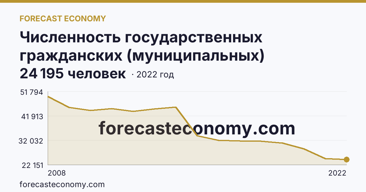 Численность государственных гражданских (муниципальных) служащих государственных органов и органов местного самоуправления — Московская область: график динамики 2008–2022, последнее значение 24 195 человек