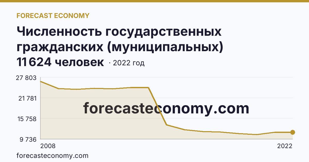 Численность государственных гражданских (муниципальных) служащих органов исполнительной власти субъектов Российской Федерации и органов местного самоуправления — Московская область: график динамики 2008–2022, последнее значение 11 624 человек