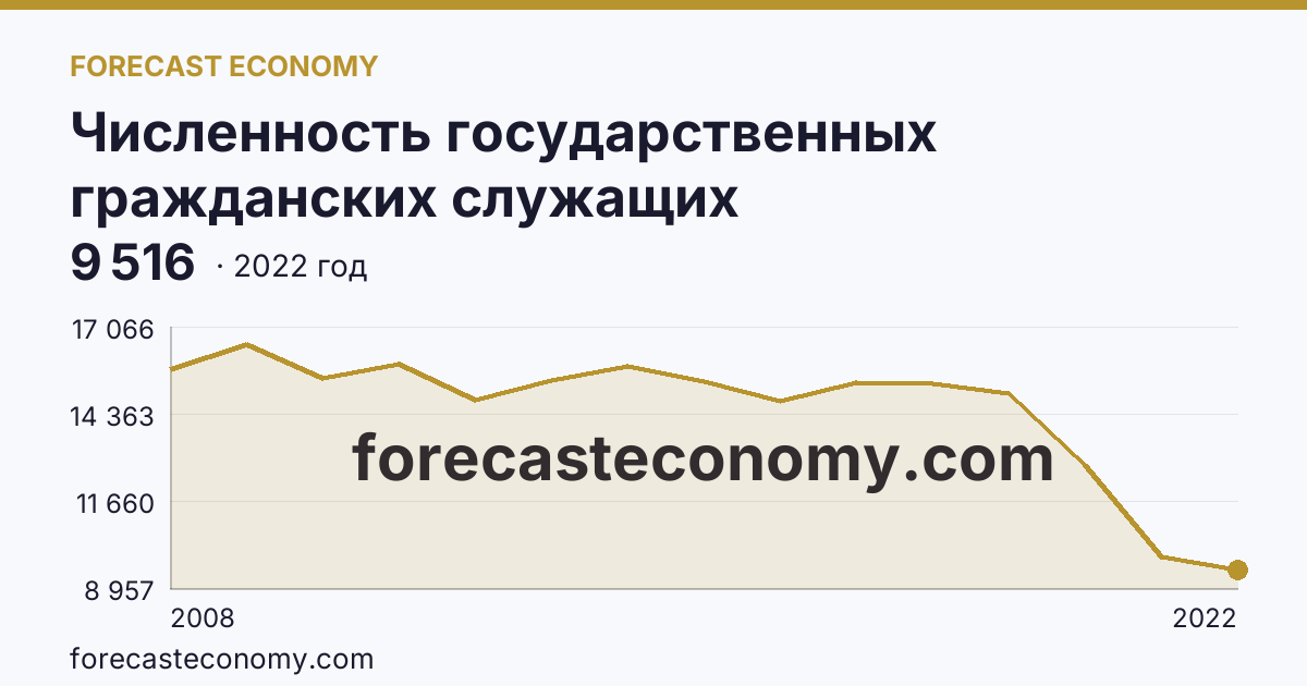 Численность государственных гражданских служащих территориальных органов федеральных органов исполнительной власти — Московская область: график динамики 2008–2022, последнее значение 9 516