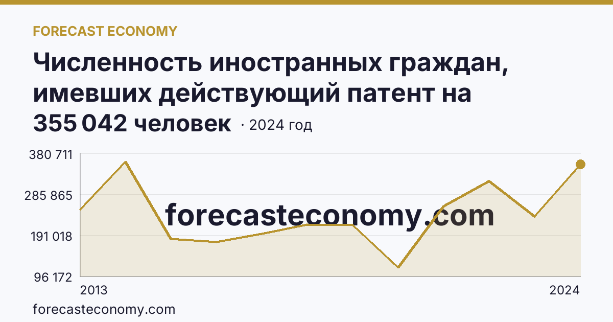 Численность иностранных граждан, имевших действующий патент на осуществление трудовой деятельности — Московская область: график динамики 2013–2024, последнее значение 355 042 человек