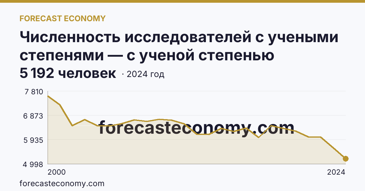Численность исследователей с учеными степенями — с ученой степенью кандидата наук — Московская область: график динамики 2000–2024, последнее значение 5 192 человек
