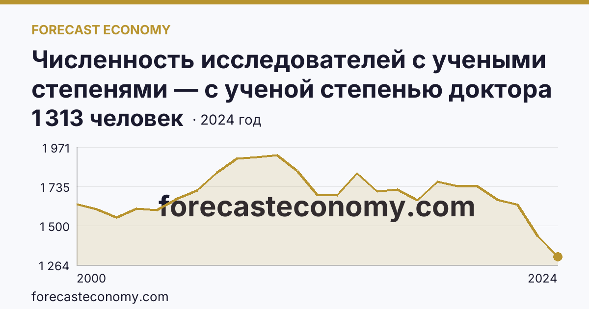 Численность исследователей с учеными степенями — с ученой степенью доктора наук — Московская область: график динамики 2000–2024, последнее значение 1 313 человек
