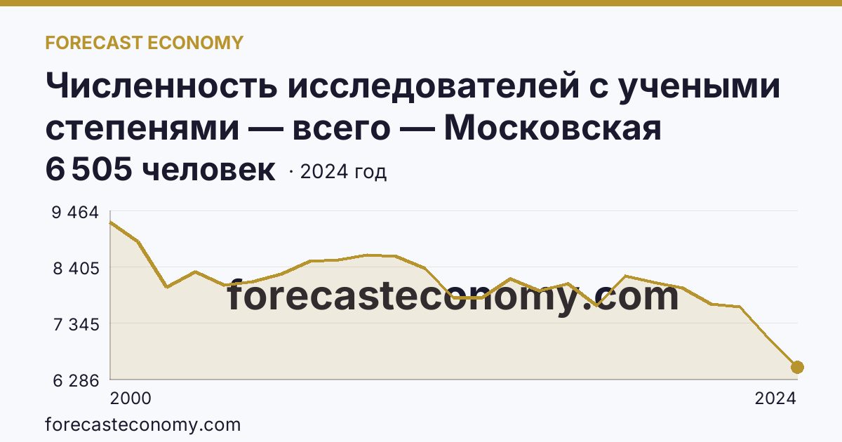 Численность исследователей с учеными степенями — всего — Московская область: график динамики 2000–2024, последнее значение 6 505 человек