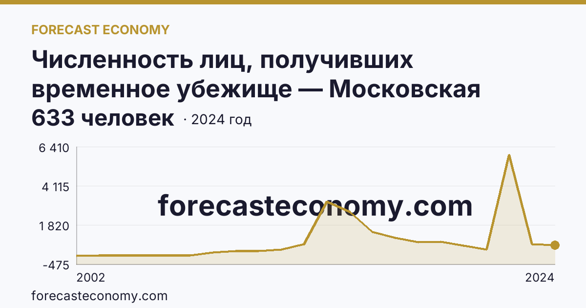 Численность лиц, получивших временное убежище — Московская область: график динамики 2002–2024, последнее значение 633 человек
