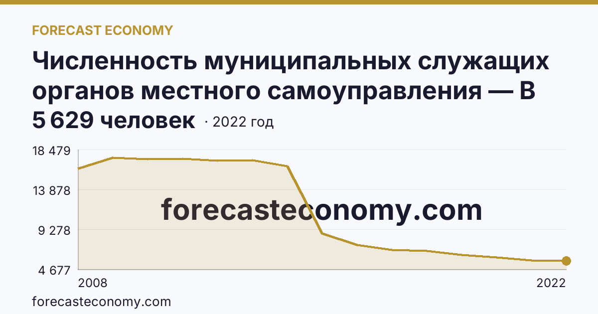 Численность муниципальных служащих органов местного самоуправления — В местных администрациях (исполнительно-распорядительных органах муниципальных образований) — Московская область: график динамики 2008–2022, последнее значение 5 629 человек