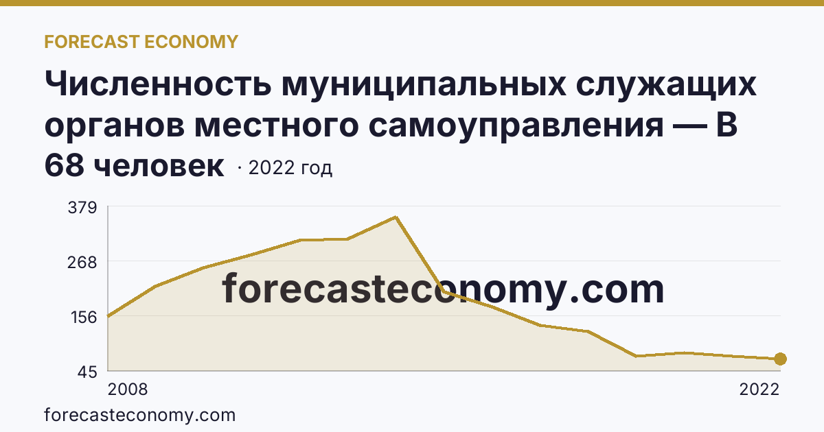 Численность муниципальных служащих органов местного самоуправления — В представительных органах — Московская область: график динамики 2008–2022, последнее значение 68 человек