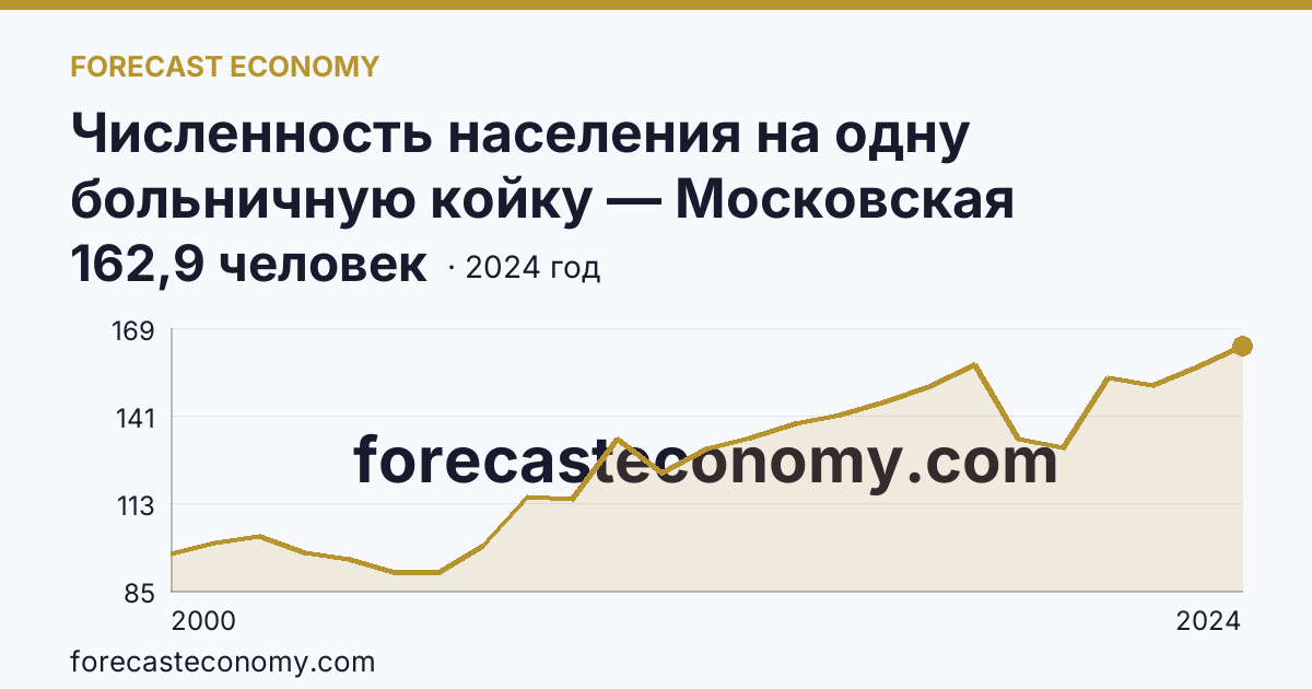 Численность населения на одну больничную койку — Московская область: график динамики 2000–2024, последнее значение 162,9 человек