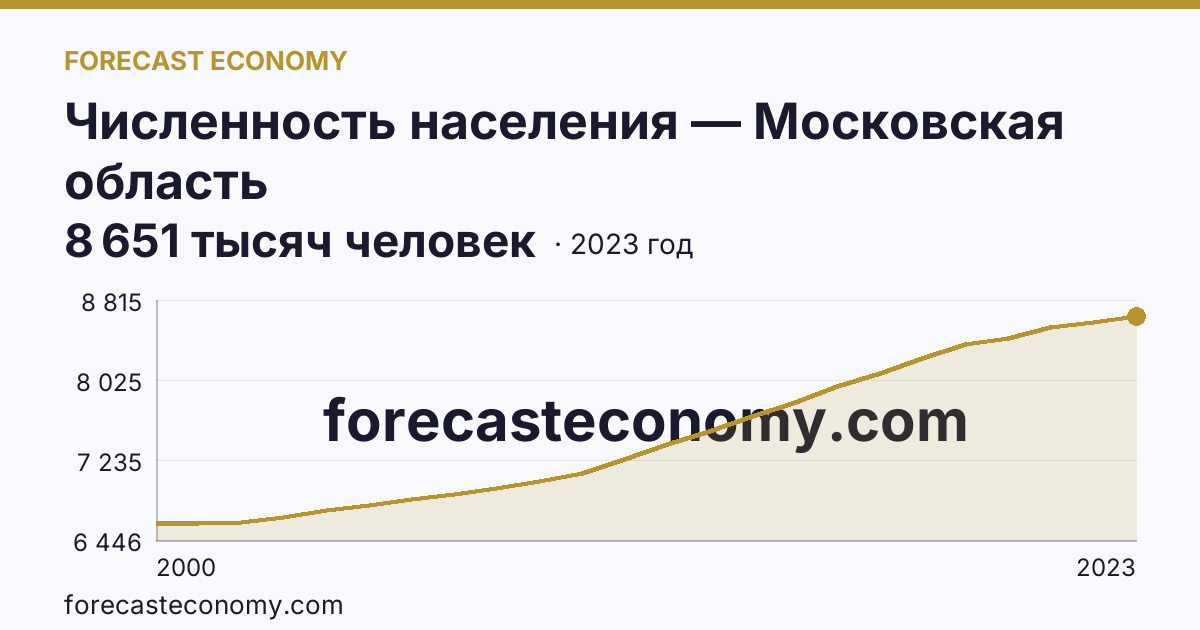 Численность населения — Московская область: график динамики 2000–2023, последнее значение 8 651 тысяч человек