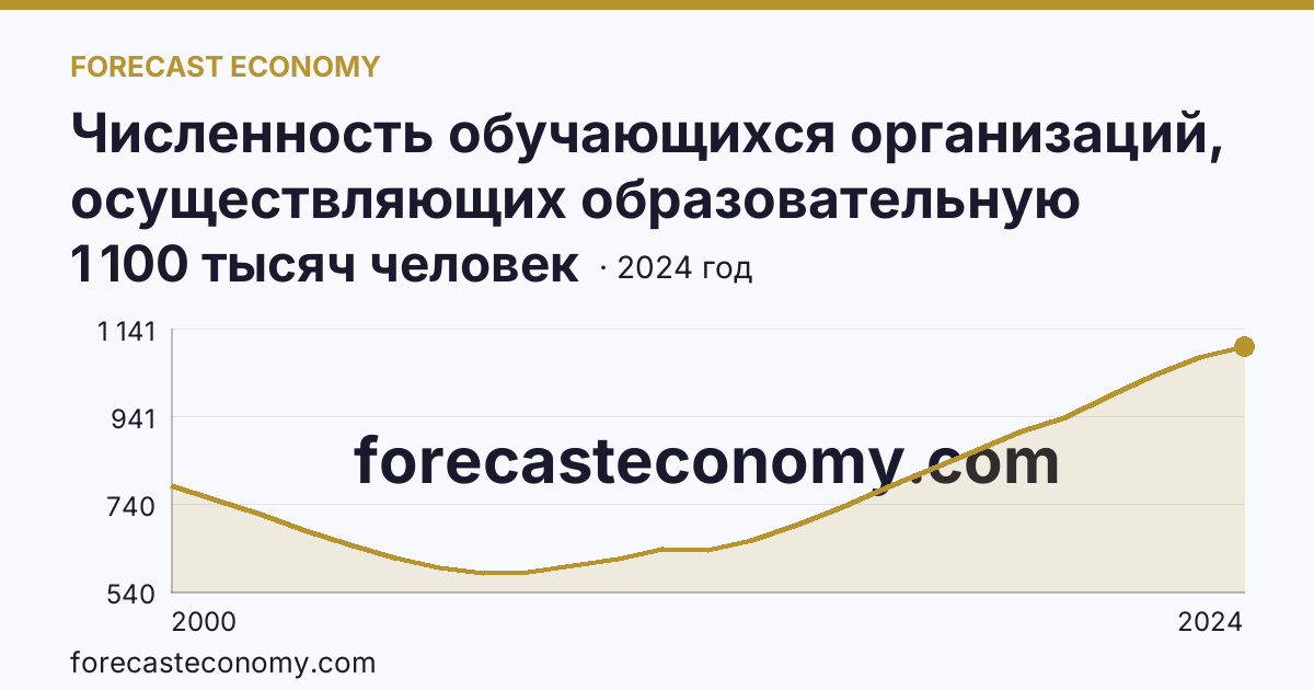 Численность обучающихся организаций, осуществляющих образовательную деятельность по образовательным программам начального, основного и среднего общего образования — Московская область: график динамики 2000–2024, последнее значение 1 100 тысяч человек