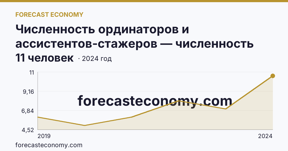 Численность ординаторов и ассистентов-стажеров — численность ассистентов-стажеров — Московская область: график динамики 2019–2024, последнее значение 11 человек
