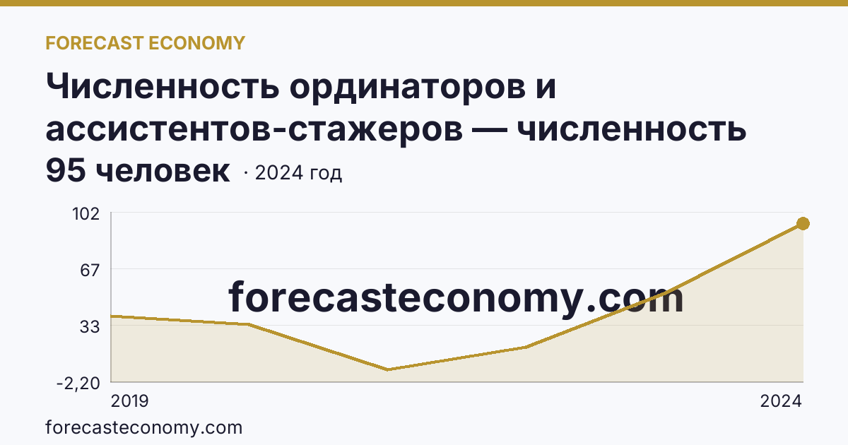 Численность ординаторов и ассистентов-стажеров — численность ординаторов — Московская область: график динамики 2019–2024, последнее значение 95 человек