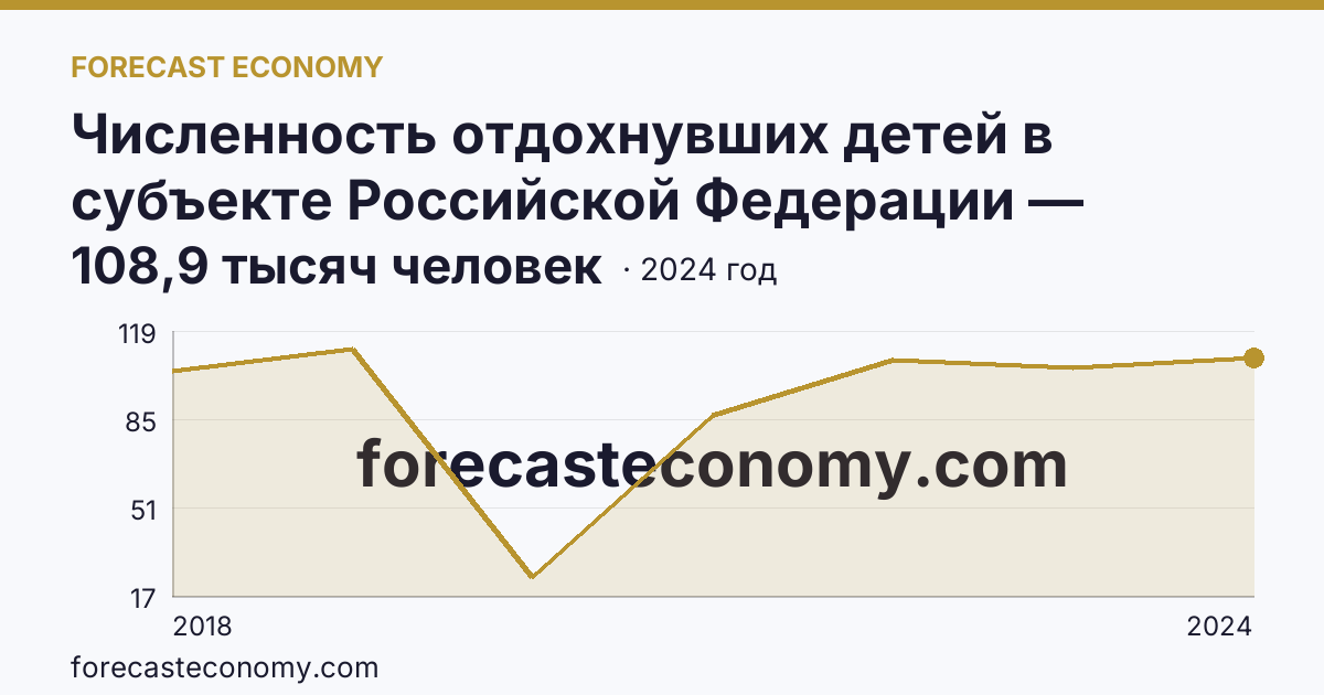 Численность отдохнувших детей в субъекте Российской Федерации — Московская область: график динамики 2018–2024, последнее значение 108,9 тысяч человек