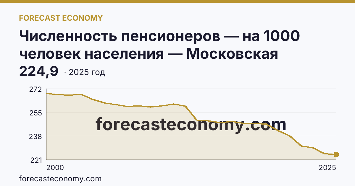 Численность пенсионеров — на 1000 человек населения — Московская область: график динамики 2000–2025, последнее значение 224,9