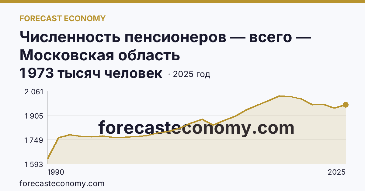 Численность пенсионеров — всего — Московская область: график динамики 1990–2025, последнее значение 1 973 тысяч человек
