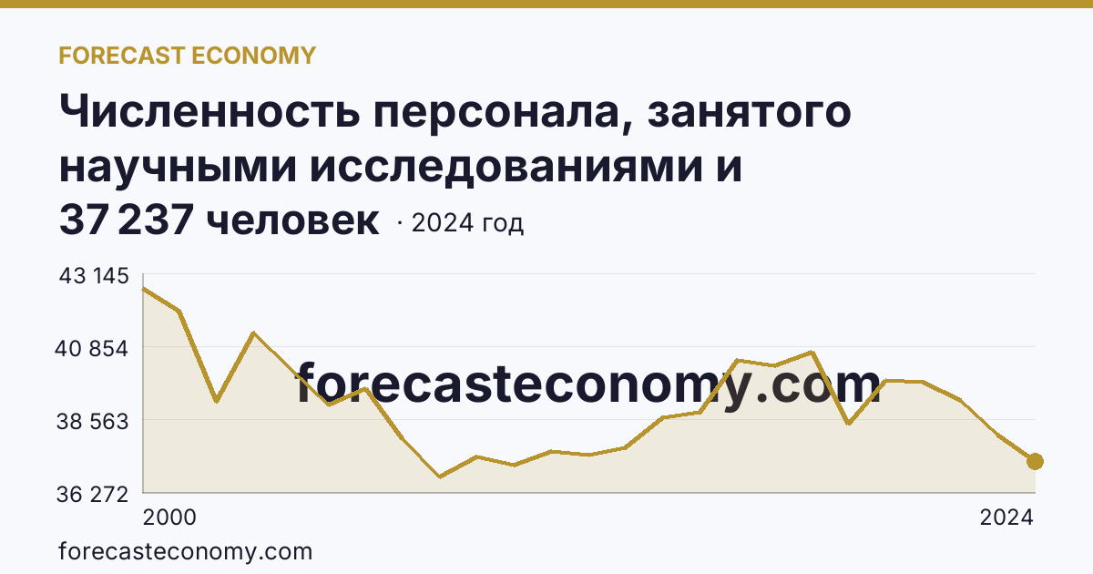 Численность персонала, занятого научными исследованиями и разработками, по категориям — исследователи — Московская область: график динамики 2000–2024, последнее значение 37 237 человек