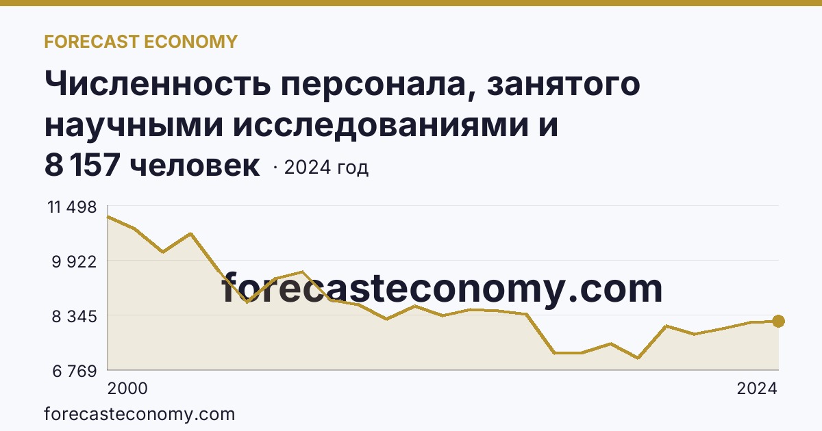 Численность персонала, занятого научными исследованиями и разработками, по категориям — техники — Московская область: график динамики 2000–2024, последнее значение 8 157 человек