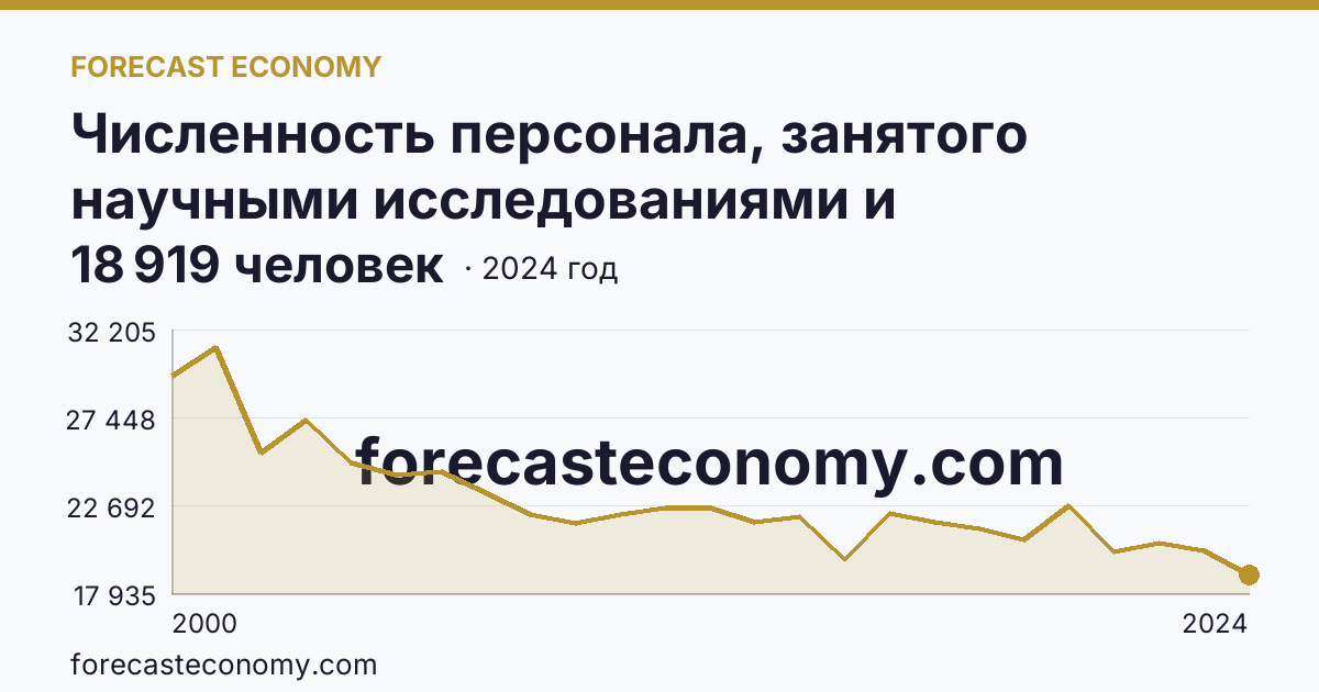 Численность персонала, занятого научными исследованиями и разработками, по категориям — вспомогательный персонал — Московская область: график динамики 2000–2024, последнее значение 18 919 человек