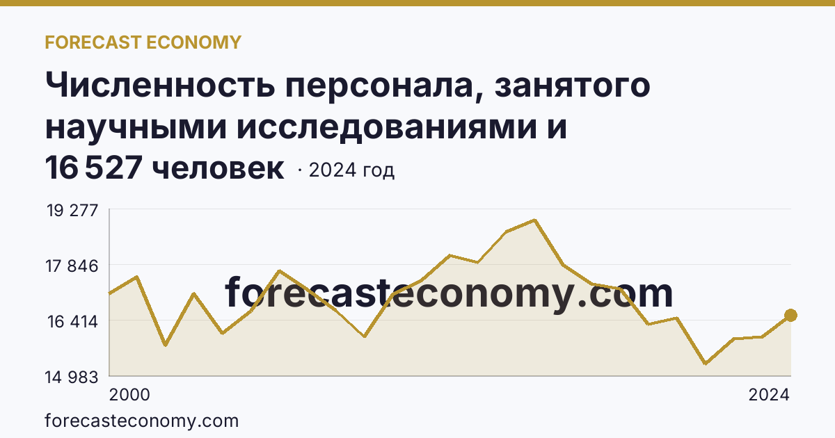 Численность персонала, занятого научными исследованиями и разработками, по категориям — прочие — Московская область: график динамики 2000–2024, последнее значение 16 527 человек