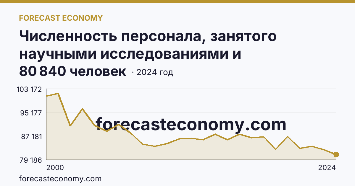Численность персонала, занятого научными исследованиями и разработками — Московская область: график динамики 2000–2024, последнее значение 80 840 человек