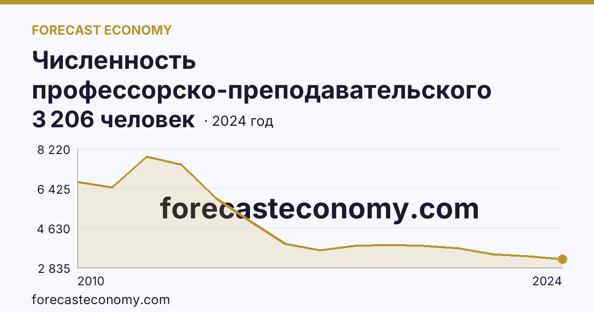 Численность профессорско-преподавательского персонала , осуществляющего образовательную деятельность по программам высшего образования — Московская область: график динамики 2010–2024, последнее значение 3 206 человек