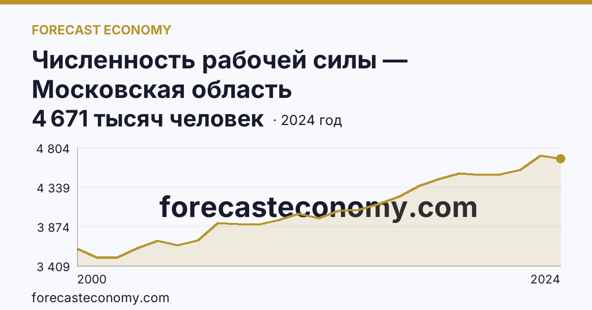 Численность рабочей силы — Московская область: график динамики 2000–2024, последнее значение 4 671 тысяч человек