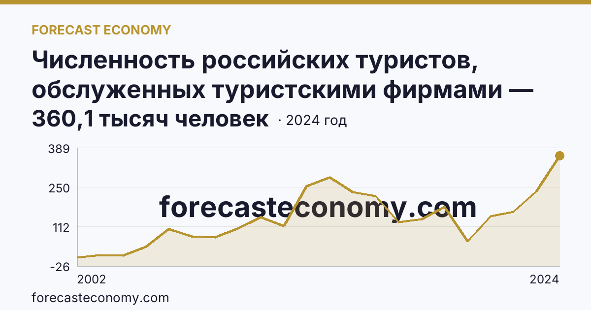 Численность российских туристов, обслуженных туристскими фирмами — численность российских туристов, отправленных туристскими фирмами, в зарубежные туры — Московская область: график динамики 2002–2024, последнее значение 360,1 тысяч человек