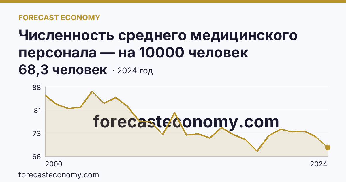 Численность среднего медицинского персонала — на 10000 человек населения — Московская область: график динамики 2000–2024, последнее значение 68,3 человек