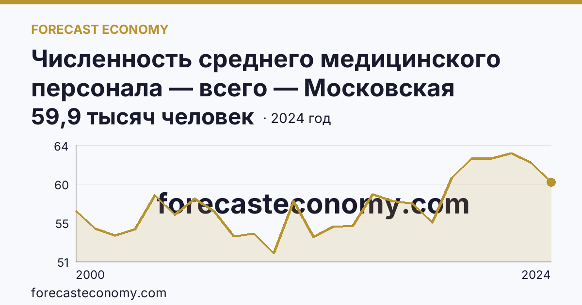 Численность среднего медицинского персонала — всего — Московская область: график динамики 2000–2024, последнее значение 59,9 тысяч человек