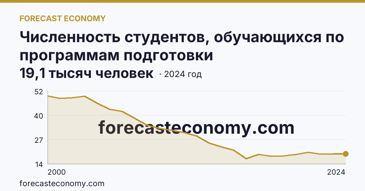Численность студентов, обучающихся по программам подготовки квалифицированных рабочих, служащих — Московская область: график динамики 2000–2024, последнее значение 19,1 тысяч человек